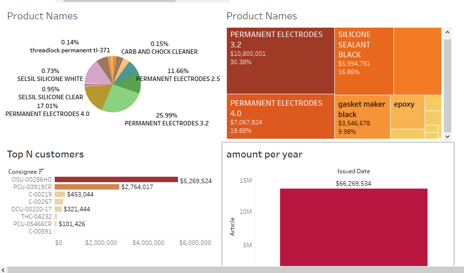 Tableau Sales Visualization