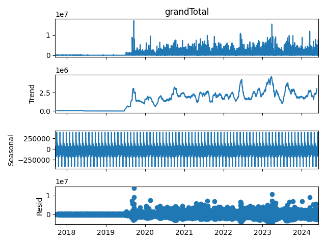 Sales Data Mining